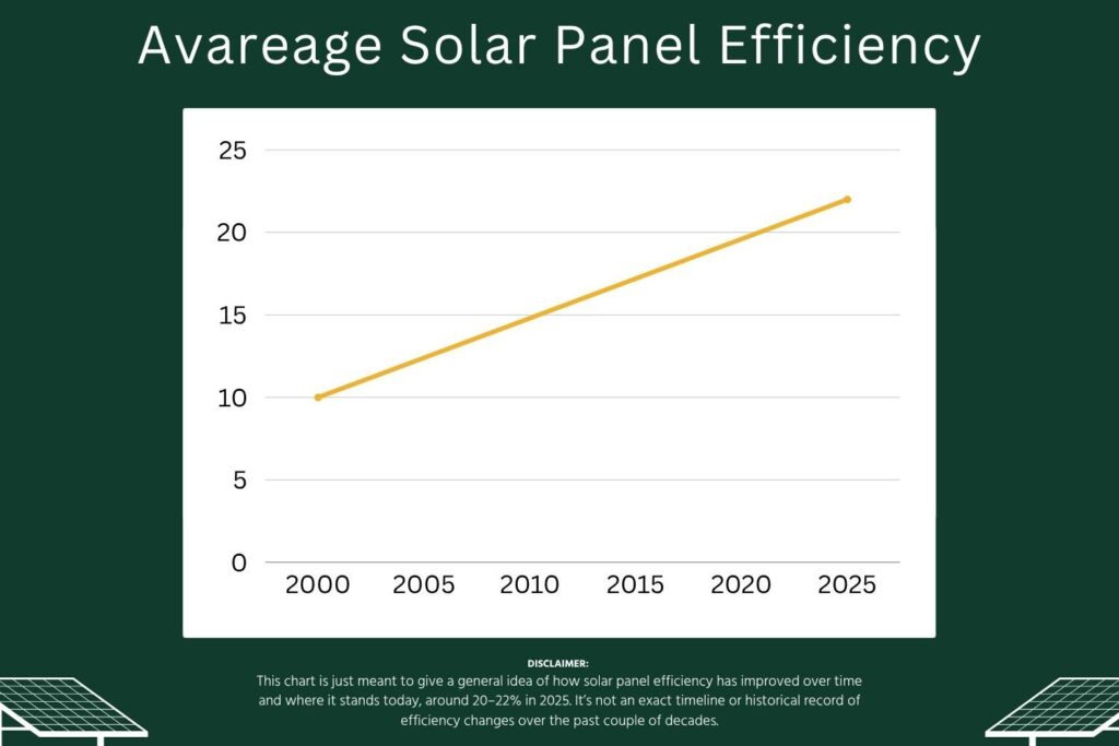 Average efficiency of solar panels chart