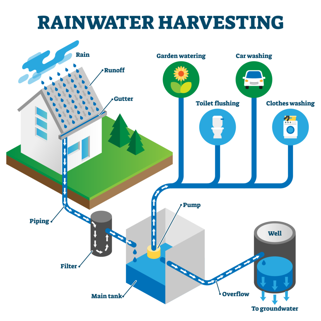 rainwater harvesting diagram