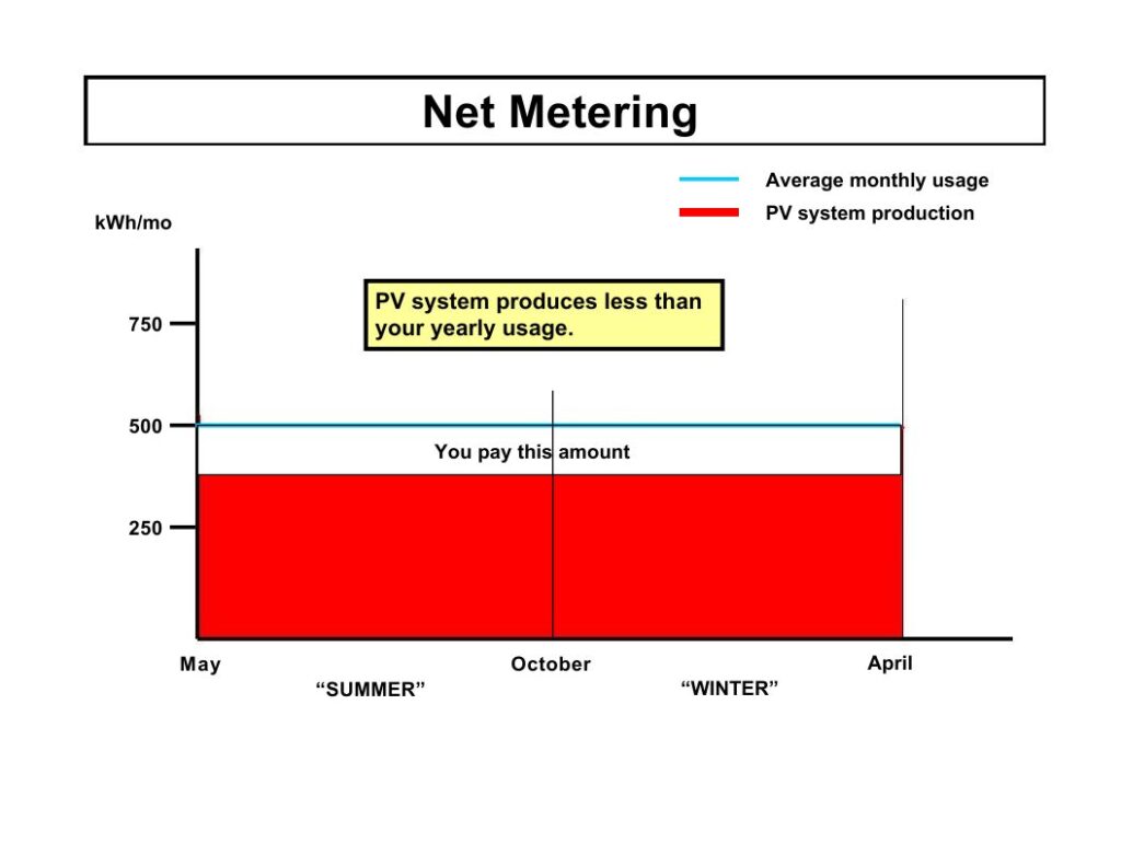 what happens if your system produces less than your yearly usage